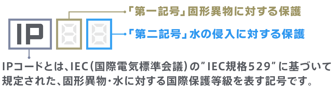 IEC529、IPとは、IEC（国際電気標準会議）のIEC規格に基づいて規制された、固形異物・水に対する保護等級を表す数字です。