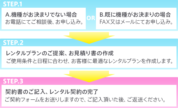 STEP.1 機種がお決まりでない場合 お電話にてご相談後、お申込み。 or 既に機種がお決まりの場合 FAX又はメールにてお申し込み。 STEP2 ご使用条件と日程に合わせ、お客様に最適なレンタルプランを作成します。 STEP.2 契約書のご記入、レンタル契約の完了 ご契約フォームをお送りしますので、ご記入頂いた後、ご返送ください。