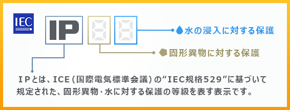 ＩＰとは、ICE（国際電気標準会議）の“IEC規格529”に基づいて規定された固形異物、水に対する保護等級を表す表示です。