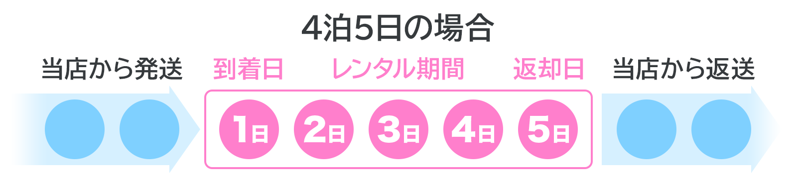 4泊5日の場合
